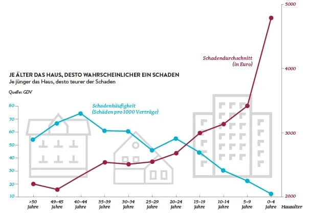 Statistik: Schadenhäufigkeit und Schadendurchschnitt nach Hausalter, Quelle GDV